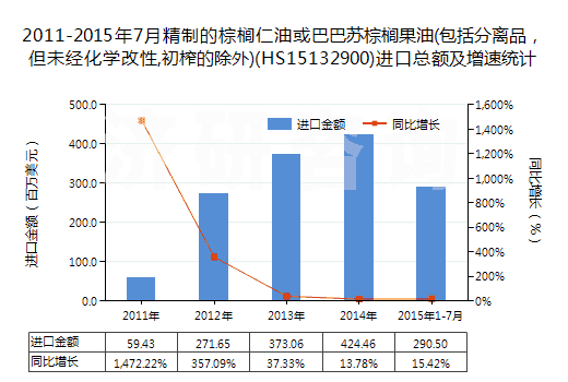 2011-2015年7月精制的棕櫚仁油或巴巴蘇棕櫚果油(包括分離品，但未經(jīng)化學(xué)改性,初榨的除外)(HS15132900)進(jìn)口總額及增速統(tǒng)計(jì)